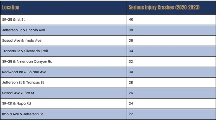 Areas with the Most Serious Injury Crashes in Napa Valley