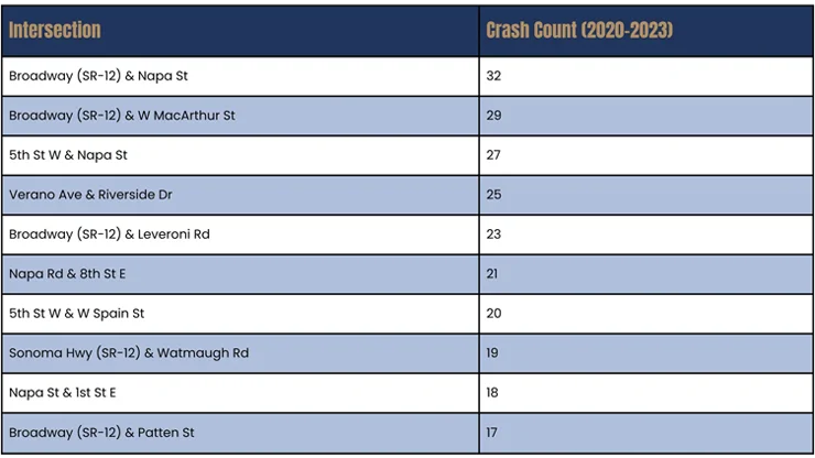 Sonoma’s Most Dangerous Intersections
