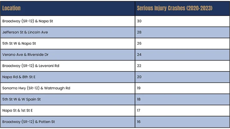 Where Serious Injuries Occur Most