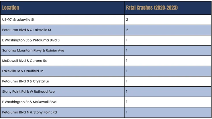 Areas with the Most Serious Injury Crashes in Petaluma